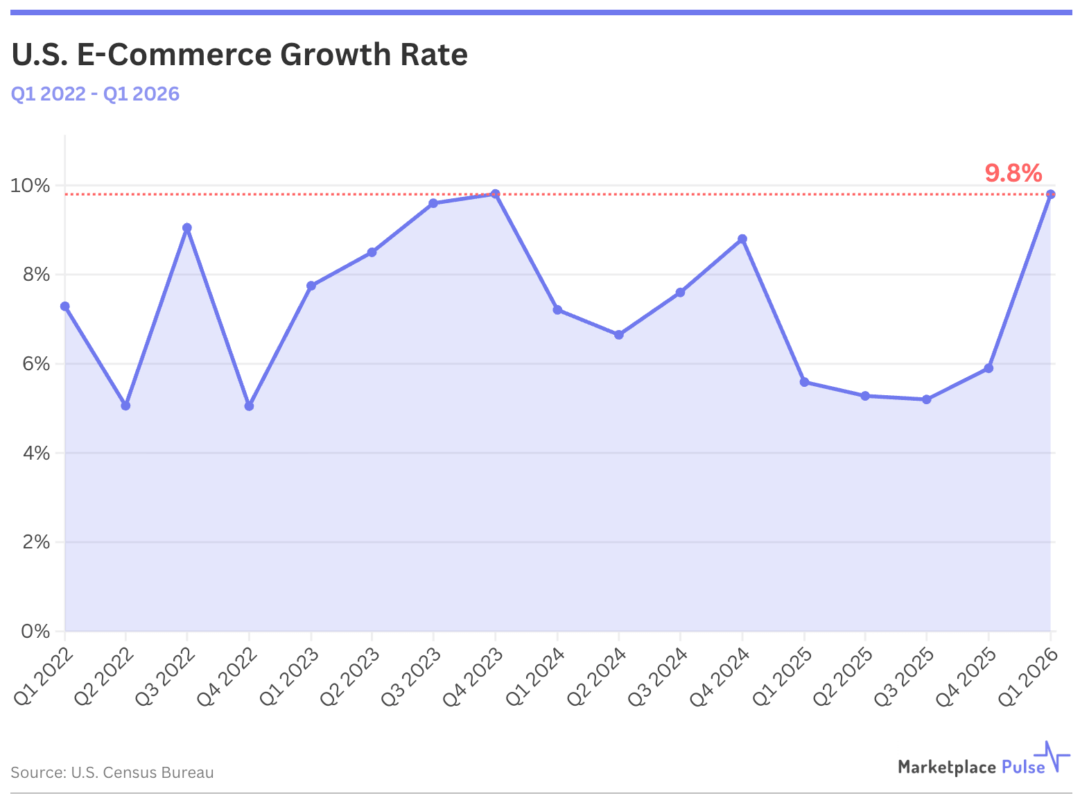 U.S. E-Commerce Growth Rate